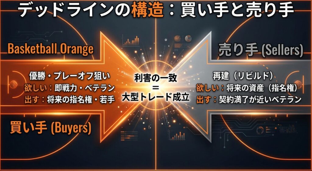 サイン＆トレードの三者メリットを示した図解