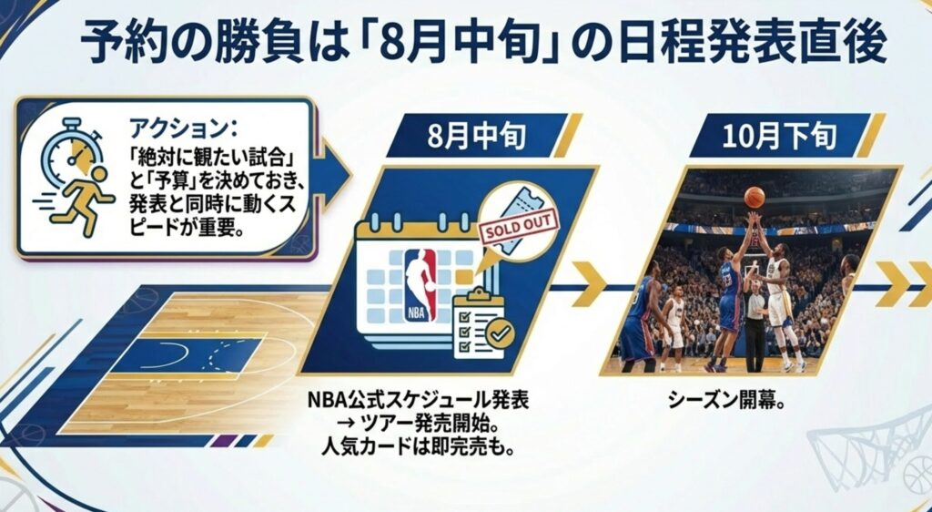 8月中旬のスケジュール発表から10月下旬の開幕までの流れを示し、発表と同時に動くスピードの重要性を説くタイムライン形式のスライド。