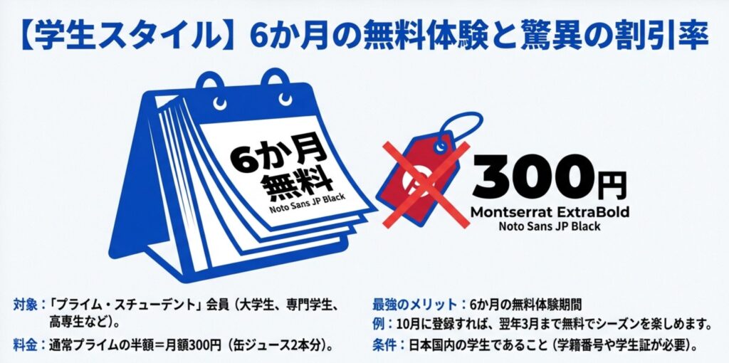 大学生・専門学生向けのPrime Student特典として、6か月の無料体験と月額300円という圧倒的な安さを強調したスライド。