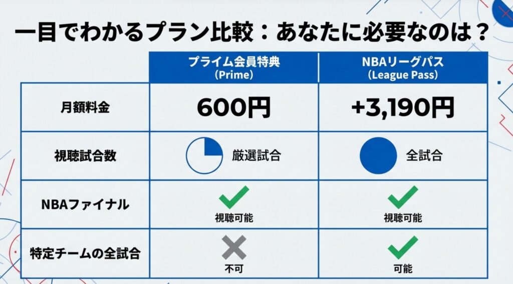 プライム会員特典とNBAリーグパスの月額料金、視聴試合数、特定チームの全試合視聴可否をひと目で比較できる表形式のスライド。