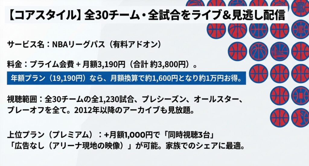 全30チームの全試合が視聴可能なNBAリーグパス（月額3,190円）の案内と、年額プランの経済的メリット、上位プランの同時視聴制限などをまとめたスライド。