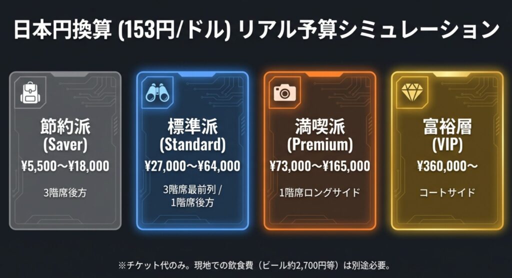 1ドル153円換算での観戦スタイル別予算。節約派(5,500円〜)、標準派(27,000円〜)、満喫派(73,000円〜)、富裕層(360,000円〜)の比較。