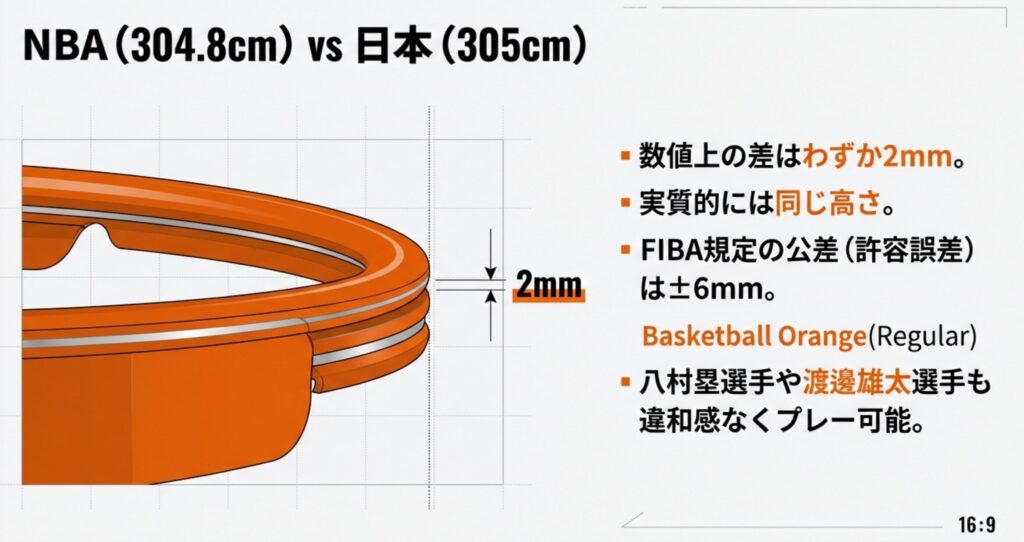 NBAの304.8cmと日本の305cmの差はわずか2mmであり、FIBA規定の許容誤差±6mm以内であることを示す図解。