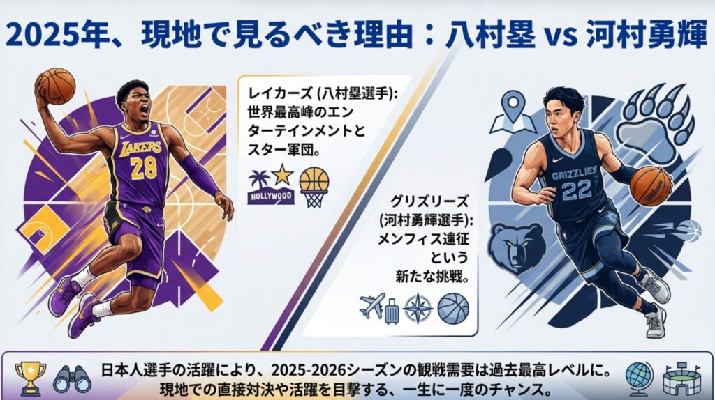 レイカーズの八村塁選手とグリズリーズの河村勇輝選手のイラスト。2025-2026シーズンの観戦需要が過去最高レベルであることを説明するスライド。